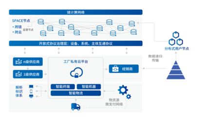 鏈計算 工業(yè)互聯(lián)網(wǎng)數(shù)據(jù)服務(wù)的新范式與應(yīng)用探索